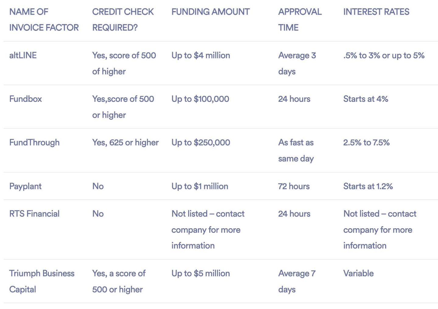 List of best invoice factoring companies