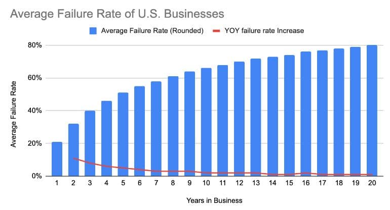 average failure rate of U.S. Businesses